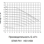 Фото №2 Насос циркуляционный с чаcтотным управлением STAR-PX3 DN50 PUMPMAN фланцевый, 750 л/мин, 15 м напор, 20-1300 Вт