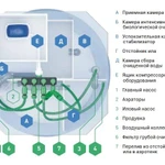 Фото №2 Аэробокс А-500-9 MAX, станция очистки