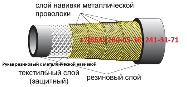 Фото Рукава напорно-всасывающие, фторопластовые, заправочные, резиновые, металлические