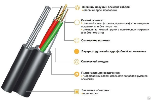 Фото Кабель для подвеса с вынесенным стальным тросом ИК/Т-М4П-А24-8.0