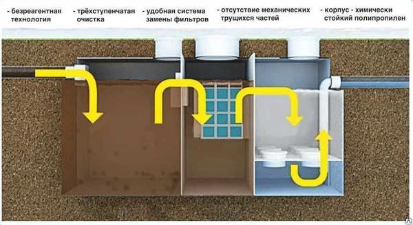 Фото Станция очистки ливневых стоков НЛ-РСС-5