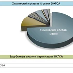 Фото №2 Сталь 30ХГСА(лист, полоса, круг)