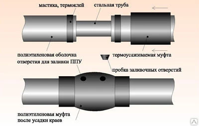 Фото Комплекты для заделки стыков ППУ изоляции