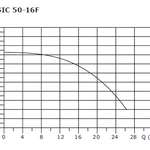 Фото №2 Циркуляционный насос SHINHOO BASIC 50-16F 1x230V