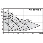 Фото №2 Wilo Stratos-Z 25/1-8 RG CAN PN 10