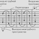 фото Теплообменное оборудование