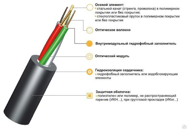 Фото Кабель без брони для прокладки в пластиковых трубах ИК-М6П-А4-1.7