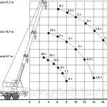 Фото №2 Аренда автокрана 25 тонн с длинной стрелой 31 метр в Санкт-Петербурге и ЛО