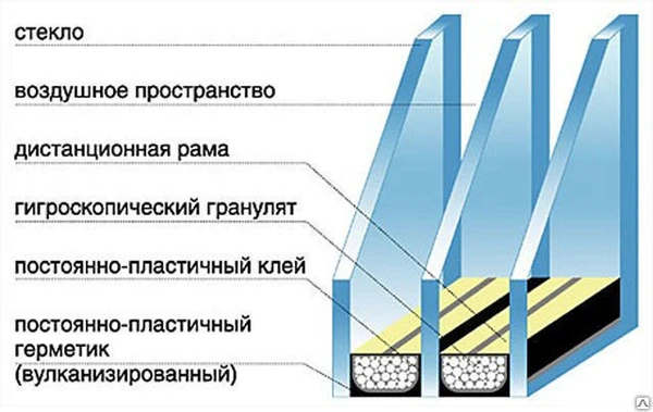 Фото Стеклопакет двухкамерный 32мм