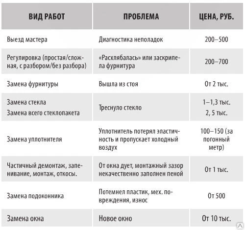 Фото Ремонт окон ПВХ