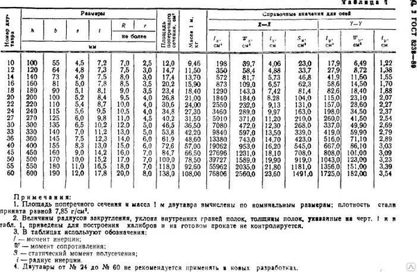 Фото Балка 12 12м ГОСТ 8239-89 140 кг/шт.