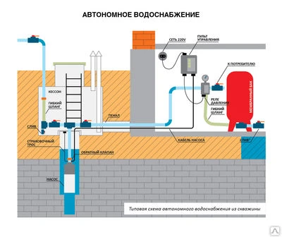 Фото Водоснабжение загородного дома под ключ