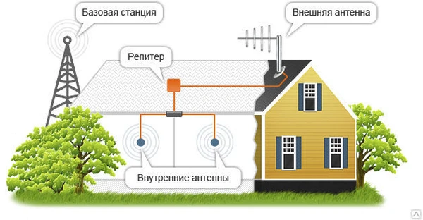 Фото Усиление сигнала сотовой связи GSM 3G 4G LTE