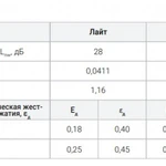 Фото №2 Звукоизоляционный мат ТермоЗвукоИзол Форте (5м*1,5м*12мм) 7,5м2 ТехноСонус