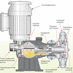 фото Насосы дозировочные ДП63/400, 100/250