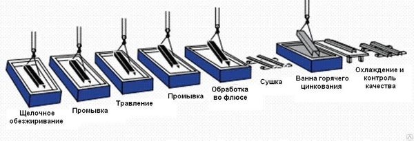 Фото Цинкование