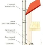 фото Сэндвич-дымоход из нержавеющей и оцинкованной стали