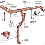 фото Монтаж водосточной системы крыши