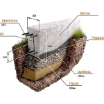 фото Устройство фундамента ленточного под здание
