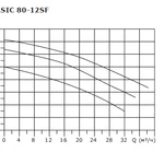 Фото №2 Циркуляционный насос SHINHOO BASIC 80-12SF 3x380V