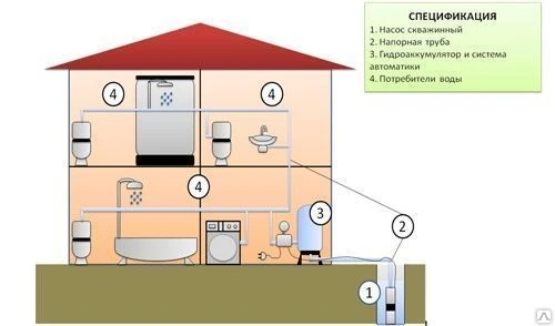 Фото Водоснабжение частного дома