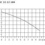 Фото №3 Циркуляционный насос SHINHOO BASIC 32-12 180 1x230V