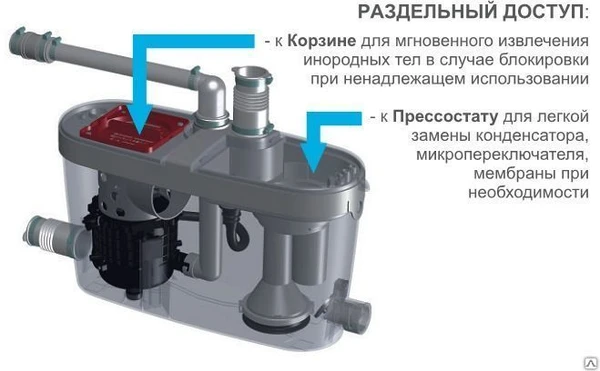 Фото Насосы фекальные SFA