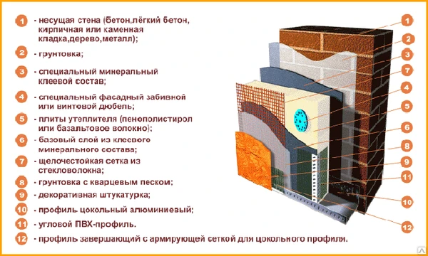 Фото Комплектующие элементы для мокрого фасада