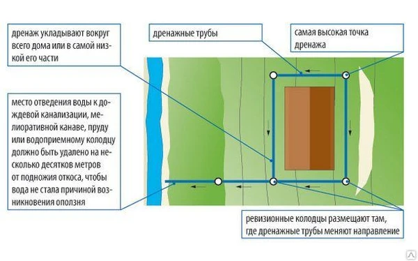 Фото Строительство дренажа