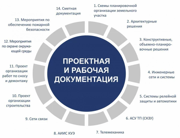 Фото Проектирование зданий и линейных объектов