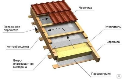 Фото Монтаж кровли.