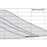 Фото №4 Циркуляционный насос WILO Yonos PICO 30/1-4