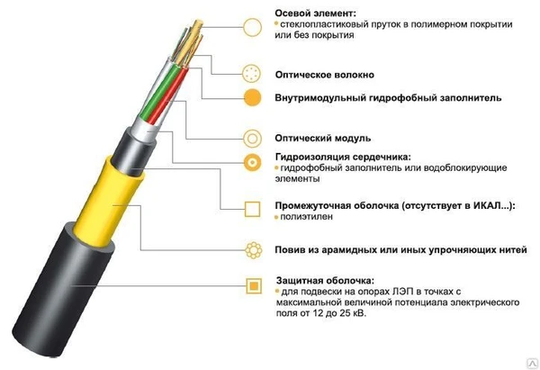 Фото Кабель для подвеса самонесущий ИКА-М4П-А12-8.0