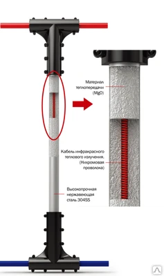 Фото Бронированные отопительные стержни Eco Ondol Ø 11*1500 мм