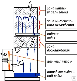 Фото Градирня Малогабаритная МГ-5