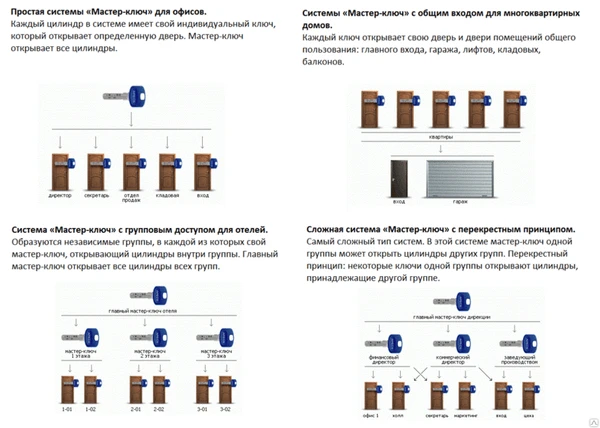 Фото Замки дверные Системы «Мастер-ключ»