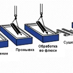 фото Цинкование (гальванопокрытие)