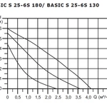 Фото №3 Циркуляционный насос SHINHOO BASIC S 25-6S 180 1x230V