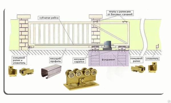 Фото Комплектация для откатных ворот