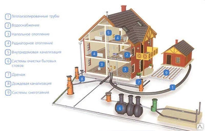 Фото Монтаж систем внутренних инженерных систем вода канализация отопление