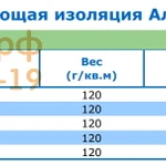 Фото №3 Фольга для бани алюминиевая Алукрафт 1200 (рулон 30 м.кв., 1,2 м х 25 м, от +100 С)