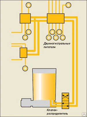 Фото Двухмагистральная система смазки, автоматизированная