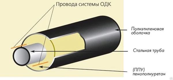 Фото Труба стальная в полиэтиленовой оболочке ТГИ ППУ-ПЭ 76x3,5/160