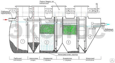 Фото Установка биологической очистки ЛОС-Р80 80м3/сут