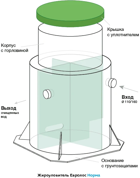 Фото Жироуловитель для канализации Норма 5,3-350