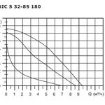 Фото №3 Циркуляционный насос SHINHOO BASIC S 32-8S 180 1x230V