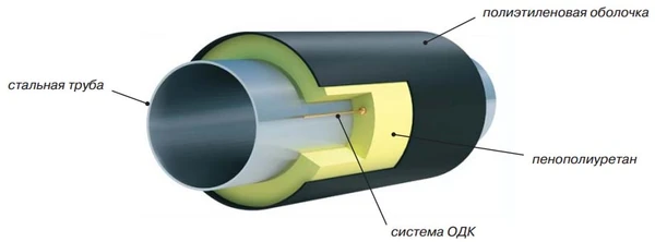 Фото Трубы в ППУ изоляции
