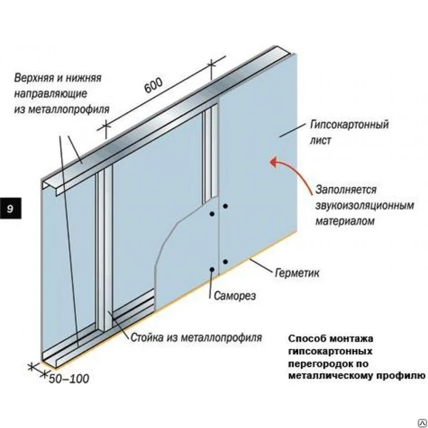 Фото Устройство дополнительного слоя гипсокартона по существующему карка