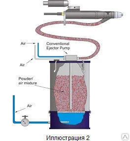Фото Эжектор для подачи порошковой краски