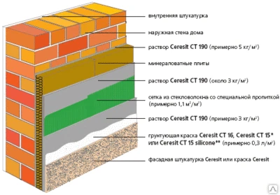 Фото Комплексная поставка материалов для утепления фасадов по системе Ceresit